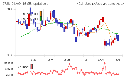 ナックチャート