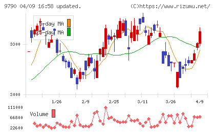 福井コンピュータホールディングスチャート