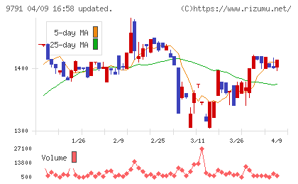 ビケンテクノチャート
