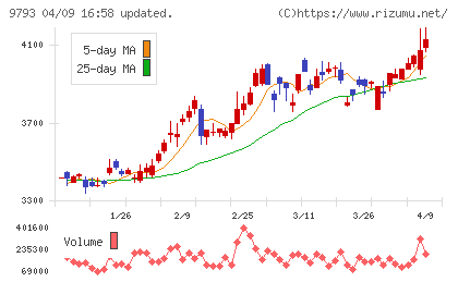ダイセキチャート