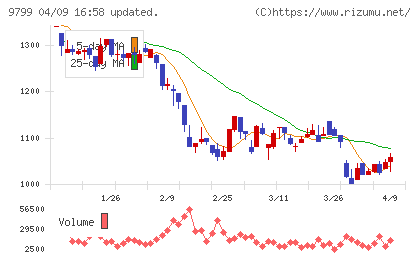旭情報サービスチャート