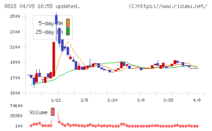 大丸エナウィンチャート