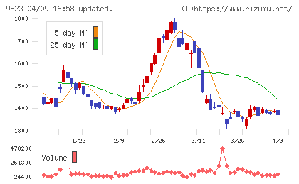 マミーマートホールディングスチャート