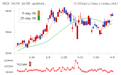 泉州電業チャート