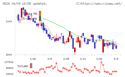 Ｇｅｎｋｉ　Ｇｌｏｂａｌ　Ｄｉｎｉｎｇ　Ｃｏｎｃｅｐｔｓチャート