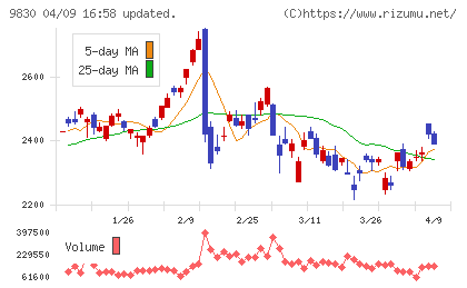 トラスコ中山チャート