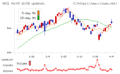 ヤマダホールディングスチャート
