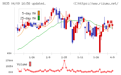 ジュンテンドーチャート