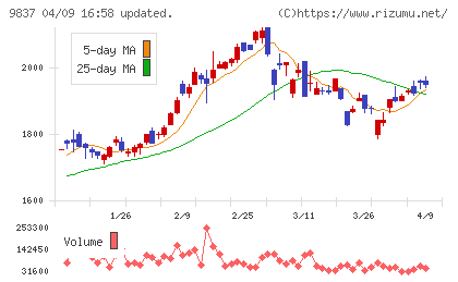 モリトチャート