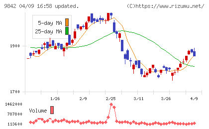 アークランズチャート
