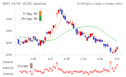 ニトリホールディングスチャート