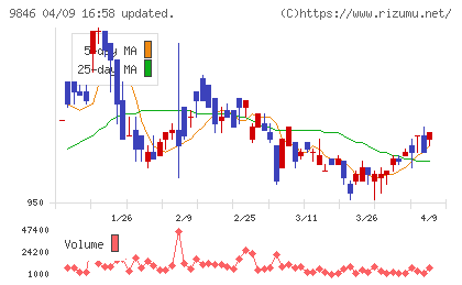 天満屋ストアチャート