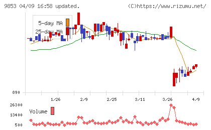銀座ルノアールチャート