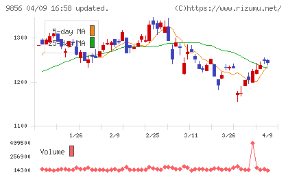 ケーユーホールディングスチャート