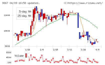 ソレキアチャート