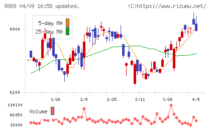 加藤産業チャート