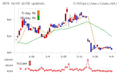 セキドチャート