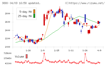 イノテックチャート