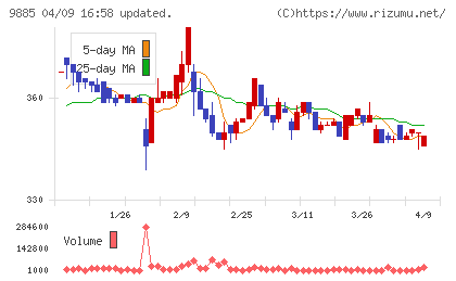 シャルレチャート