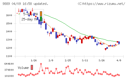 JBCCホールディングスチャート