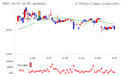 マキヤチャート