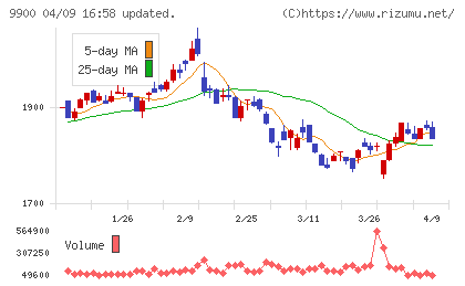 サガミホールディングスチャート
