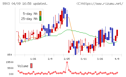 カンセキチャート