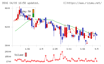 藤井産業チャート