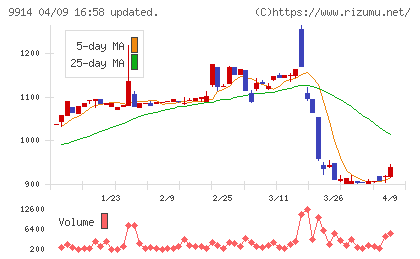 植松商会チャート