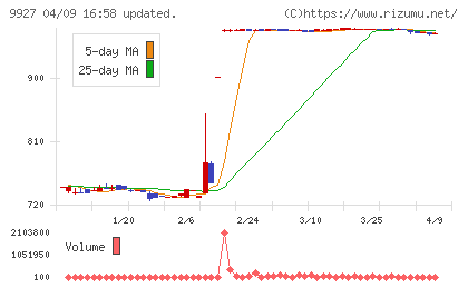 ワットマンチャート