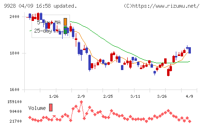 ミロク情報サービスチャート