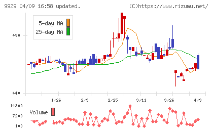 平和紙業チャート