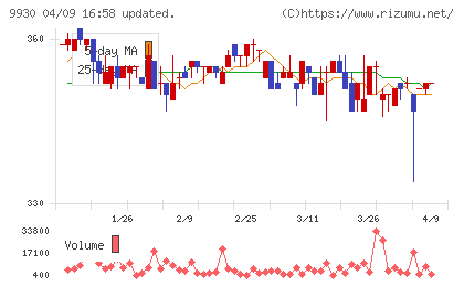 北沢産業チャート