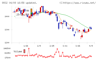 杉本商事チャート