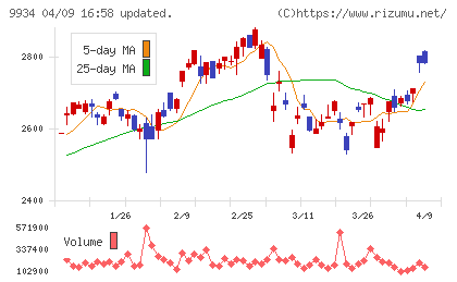 因幡電機産業チャート