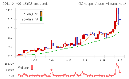 太洋物産チャート
