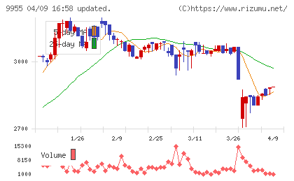 ヨンキュウチャート