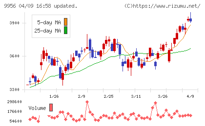 バローホールディングスチャート
