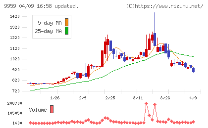 アシードホールディングスチャート