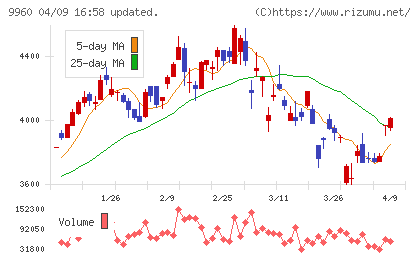 東テクチャート