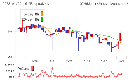 アルテックチャート