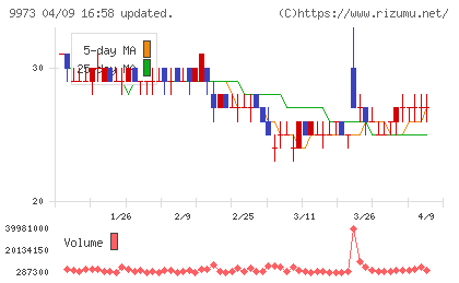 ＫＯＺＯホールディングスチャート