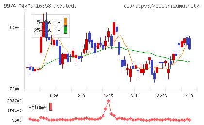 ベルクチャート