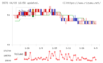 文教堂グループホールディングスチャート