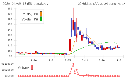 ＭＲＫホールディングスチャート