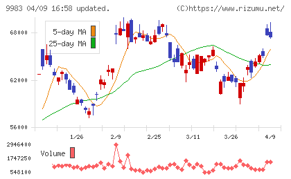 ファーストリテイリングチャート