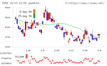 ソフトバンクグループチャート