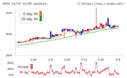 蔵王産業チャート