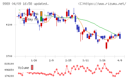 サンドラッグチャート
