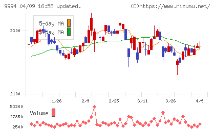 やまやチャート